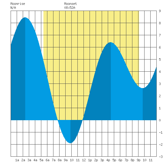 Barview Jetty tide chart for Friday, June 17, 2022