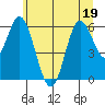 Barview Jetty tide chart for Sunday, June 19, 2022