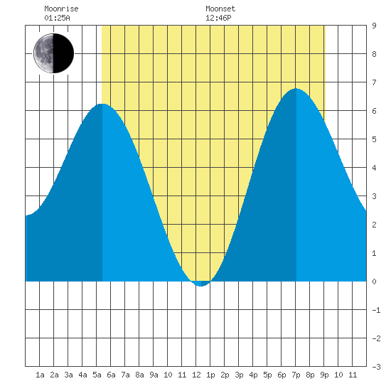 Barview Jetty tide chart for Monday, June 20, 2022