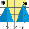 Barview Jetty tide chart for Monday, June 20, 2022