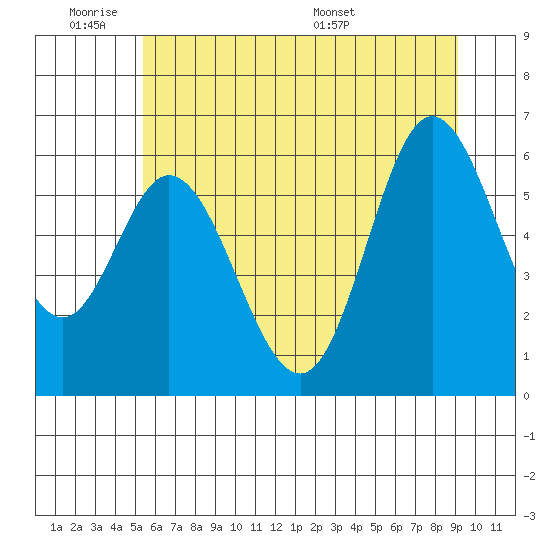 Barview Jetty tide chart for Tuesday, June 21, 2022