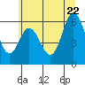 Barview Jetty tide chart for Wednesday, June 22, 2022