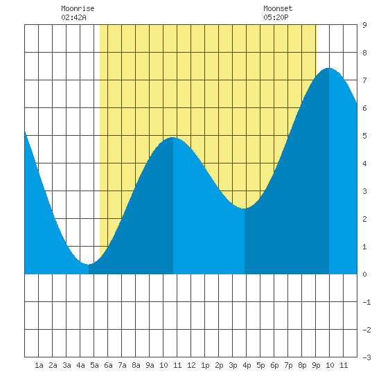 Barview Jetty tide chart for Friday, June 24, 2022