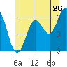 Barview Jetty tide chart for Sunday, June 26, 2022