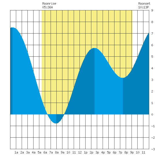 Barview Jetty tide chart for Wednesday, June 29, 2022