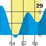 Barview Jetty tide chart for Wednesday, June 29, 2022