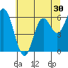 Barview Jetty tide chart for Thursday, June 30, 2022