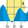Barview Jetty tide chart for Friday, June 3, 2022