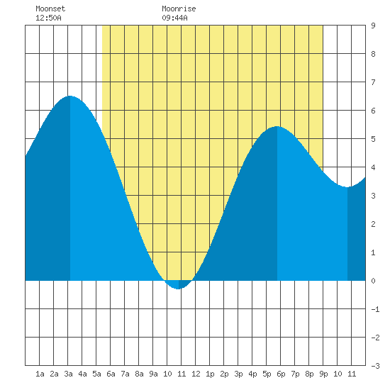 Barview Jetty tide chart for Saturday, June 4, 2022