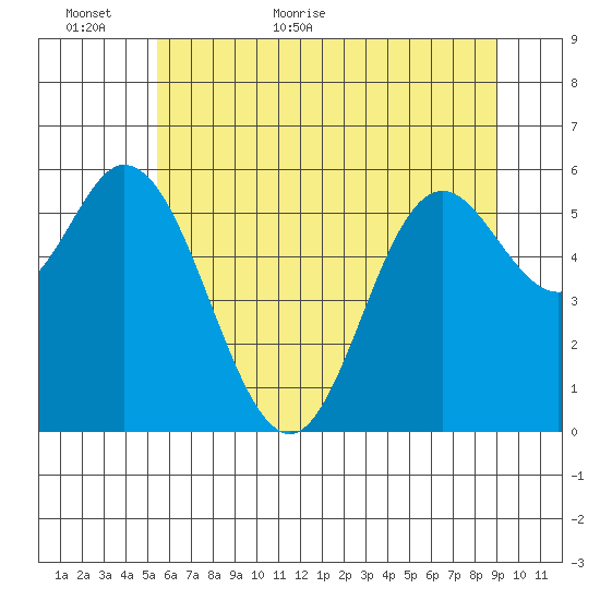Barview Jetty tide chart for Sunday, June 5, 2022