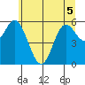 Barview Jetty tide chart for Sunday, June 5, 2022