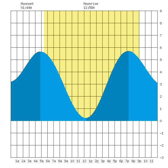 Barview Jetty tide chart for Monday, June 6, 2022