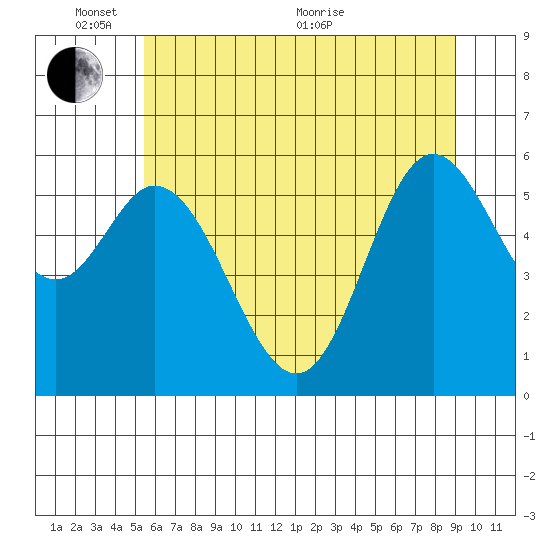 Barview Jetty tide chart for Tuesday, June 7, 2022