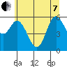 Barview Jetty tide chart for Tuesday, June 7, 2022