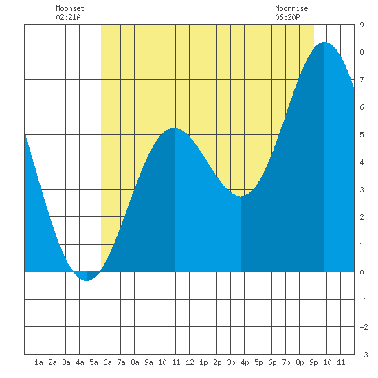 Barview Jetty tide chart for Sunday, July 10, 2022