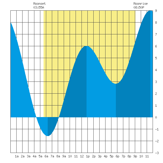 Barview Jetty tide chart for Tuesday, July 12, 2022