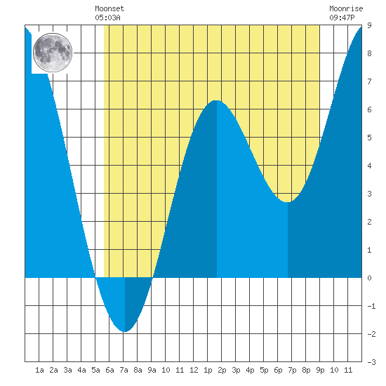 Barview Jetty tide chart for Wednesday, July 13, 2022