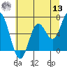 Barview Jetty tide chart for Wednesday, July 13, 2022