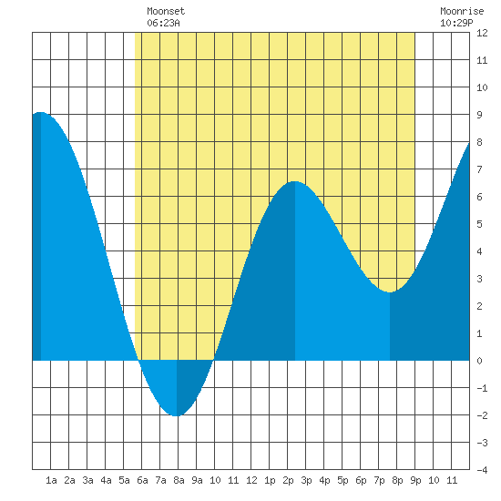 Barview Jetty tide chart for Thursday, July 14, 2022