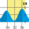 Barview Jetty tide chart for Tuesday, July 19, 2022
