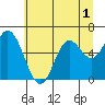 Barview Jetty tide chart for Friday, July 1, 2022