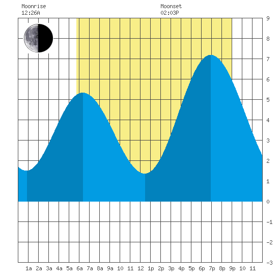 Barview Jetty tide chart for Wednesday, July 20, 2022