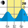 Barview Jetty tide chart for Wednesday, July 20, 2022