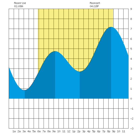 Barview Jetty tide chart for Friday, July 22, 2022