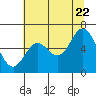 Barview Jetty tide chart for Friday, July 22, 2022