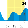 Barview Jetty tide chart for Sunday, July 24, 2022