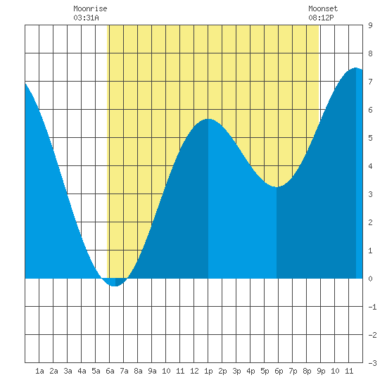 Barview Jetty tide chart for Tuesday, July 26, 2022