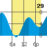 Barview Jetty tide chart for Friday, July 29, 2022