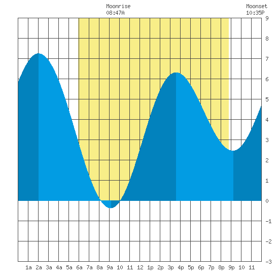 Barview Jetty tide chart for Sunday, July 31, 2022