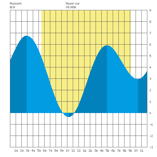 Barview Jetty tide chart for Sunday, July 3, 2022