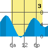 Barview Jetty tide chart for Sunday, July 3, 2022