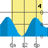 Barview Jetty tide chart for Monday, July 4, 2022
