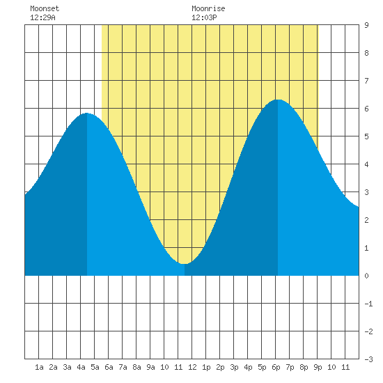 Barview Jetty tide chart for Tuesday, July 5, 2022
