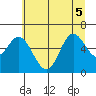 Barview Jetty tide chart for Tuesday, July 5, 2022