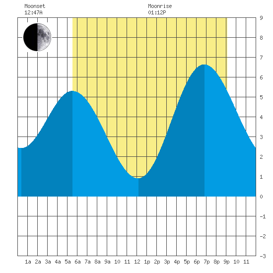 Barview Jetty tide chart for Wednesday, July 6, 2022