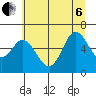 Barview Jetty tide chart for Wednesday, July 6, 2022
