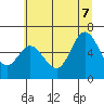 Barview Jetty tide chart for Thursday, July 7, 2022