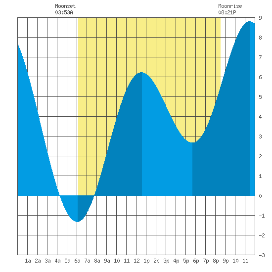 Barview Jetty tide chart for Wednesday, August 10, 2022