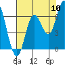 Barview Jetty tide chart for Wednesday, August 10, 2022
