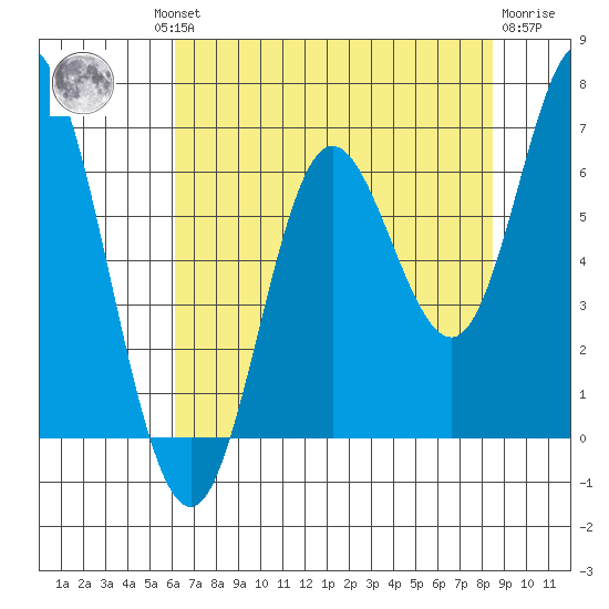 Barview Jetty tide chart for Thursday, August 11, 2022