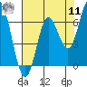 Barview Jetty tide chart for Thursday, August 11, 2022
