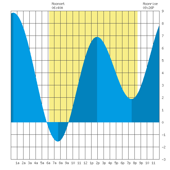 Barview Jetty tide chart for Friday, August 12, 2022
