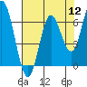 Barview Jetty tide chart for Friday, August 12, 2022