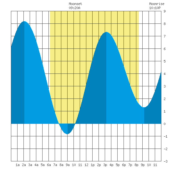 Barview Jetty tide chart for Sunday, August 14, 2022