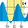 Barview Jetty tide chart for Sunday, August 14, 2022