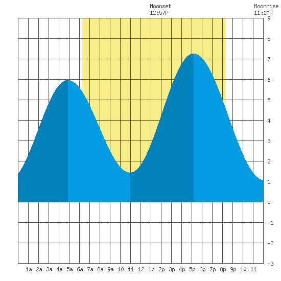 Barview Jetty tide chart for Wednesday, August 17, 2022